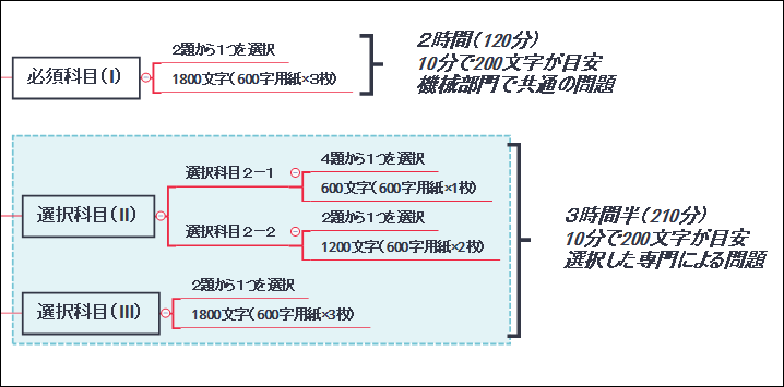 技術士二次試験の時間配分 筆記ペース サラメカの機械設計びより